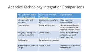 Adaptive Technology Integration Comparisons
Next Generation Digital
Learning Environment
Courseware in Context
Framework
Reported pilots
Interoperability and
Integration
Latest version compliance
LTI
Most report easy
interoperability
Personalization Critical within system No clear standard match
so reports are more on
reported outcome success
Analytics, Advising, and
Learning Assessment
Caliper and LTI Needs improvement as
data exchange is not
widely used (yet)
Collaboration Currently not as important
Accessibility and Universal
Design
Critical to scale Major concerns (not just a
vendor issue)
 