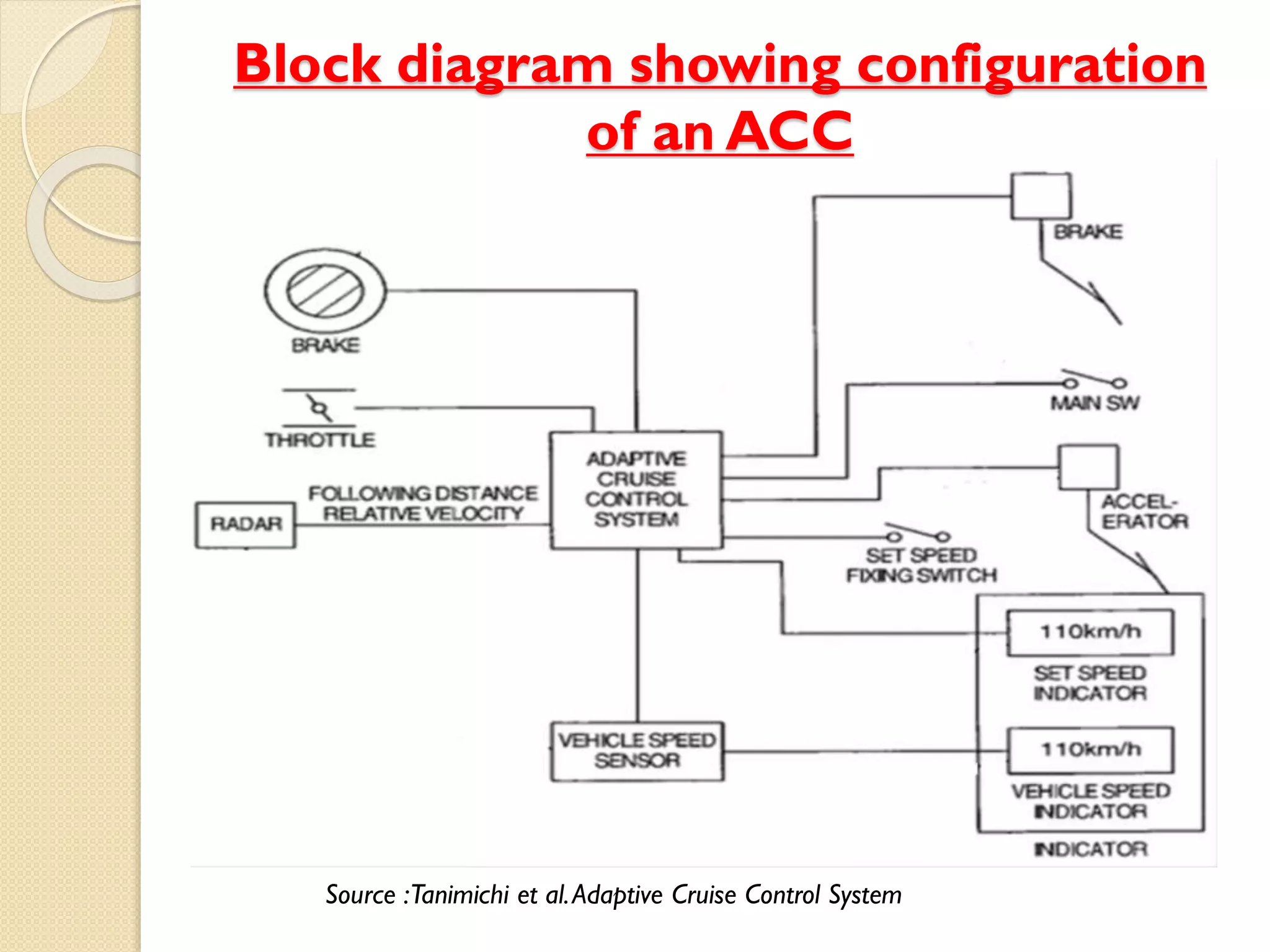 Block diagram showing configuration
of an ACC
Source :Tanimichi et al.Adaptive Cruise Control System
 