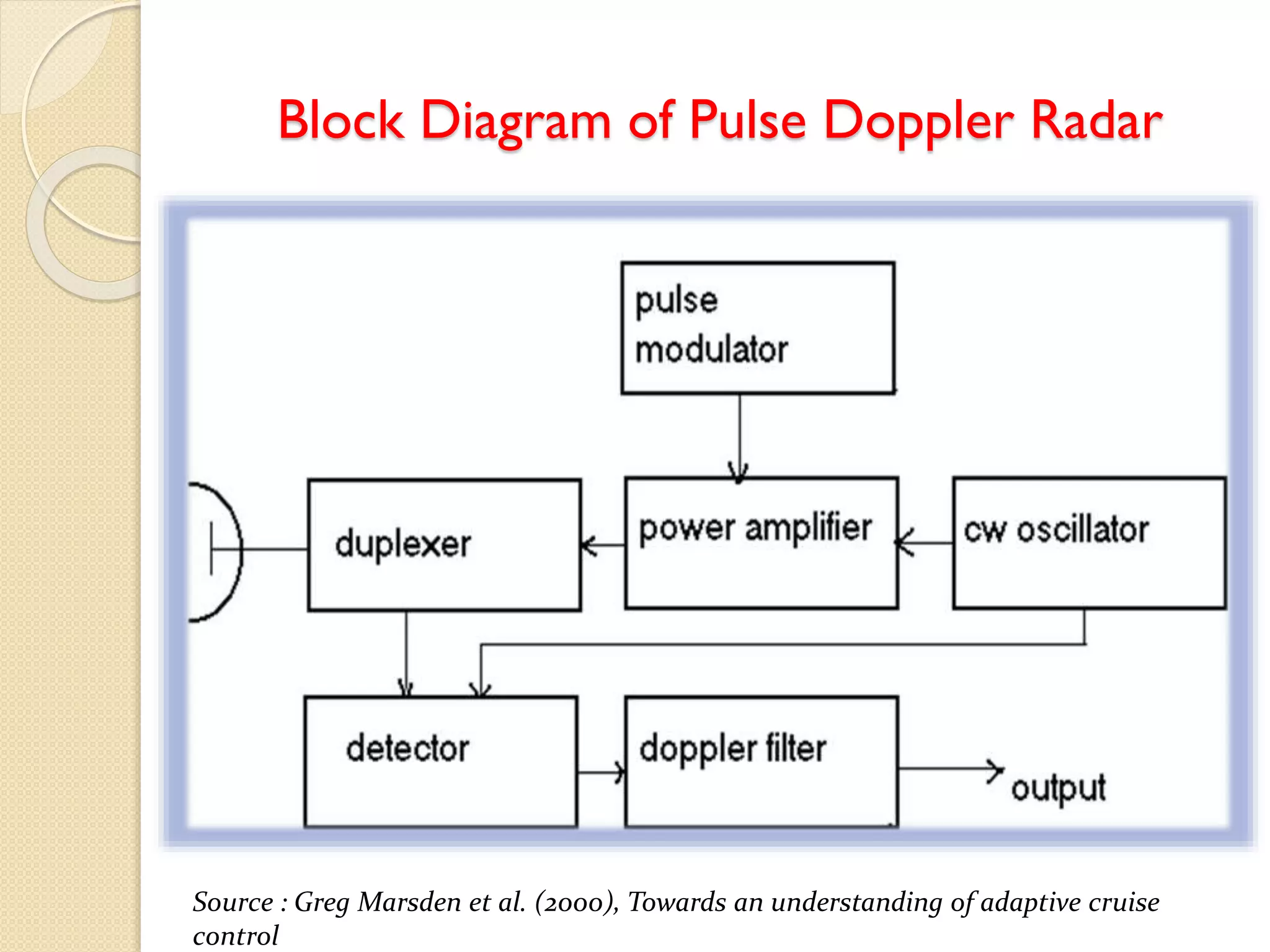 Block Diagram of Pulse Doppler Radar
Source : Greg Marsden et al. (2000), Towards an understanding of adaptive cruise
control
 