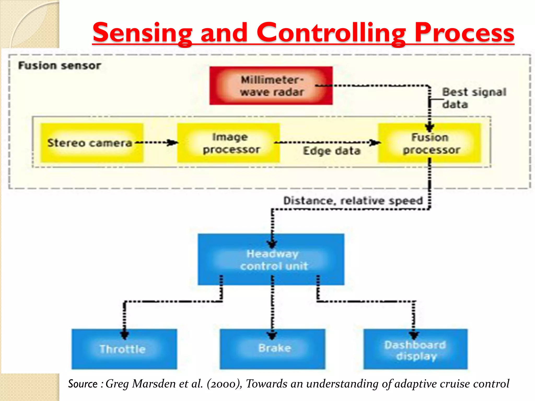 Sensing and Controlling Process 
Source : Greg Marsden et al. (2000), Towards an understanding of adaptive cruise control 
 
