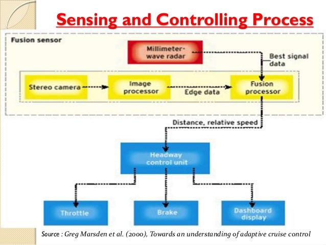 Adaptive cruise control