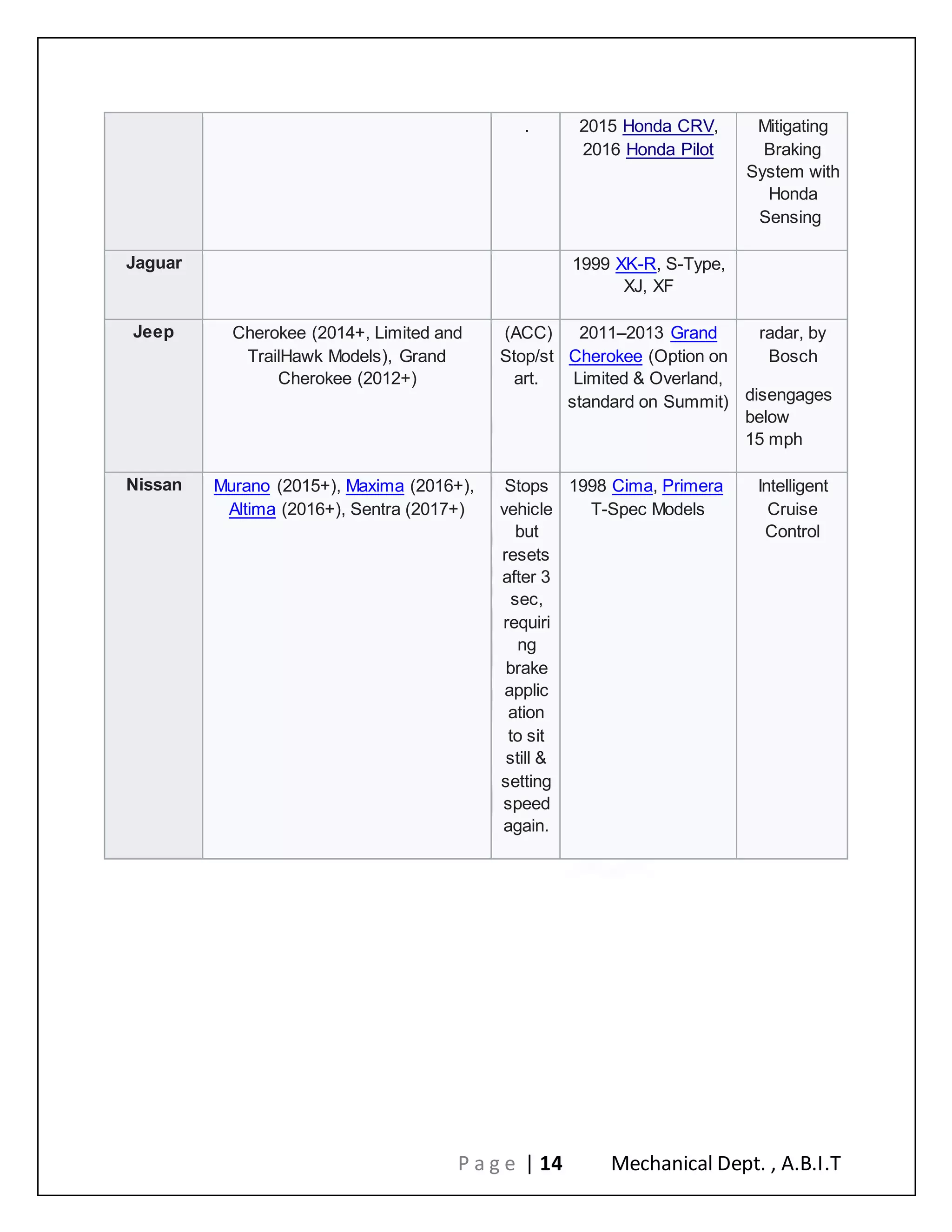 P a g e | 14 Mechanical Dept. , A.B.I.T
. 2015 Honda CRV,
2016 Honda Pilot
Mitigating
Braking
System with
Honda
Sensing
Jaguar 1999 XK-R, S-Type,
XJ, XF
Jeep Cherokee (2014+, Limited and
TrailHawk Models), Grand
Cherokee (2012+)
(ACC)
Stop/st
art.
2011–2013 Grand
Cherokee (Option on
Limited & Overland,
standard on Summit)
radar, by
Bosch
disengages
below
15 mph
Nissan Murano (2015+), Maxima (2016+),
Altima (2016+), Sentra (2017+)
Stops
vehicle
but
resets
after 3
sec,
requiri
ng
brake
applic
ation
to sit
still &
setting
speed
again.
1998 Cima, Primera
T-Spec Models
Intelligent
Cruise
Control
 