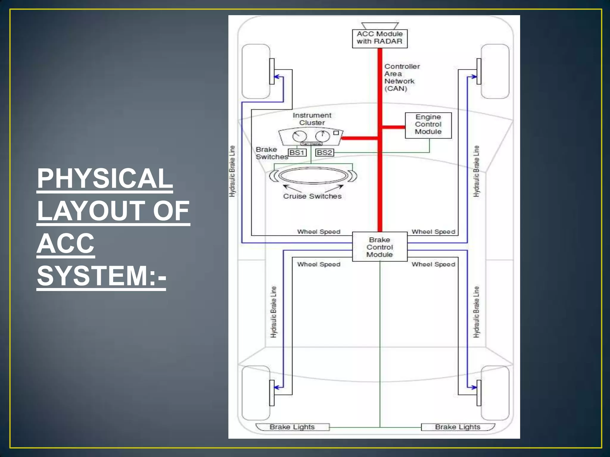 PHYSICAL
LAYOUT OF
ACC
SYSTEM:-
 