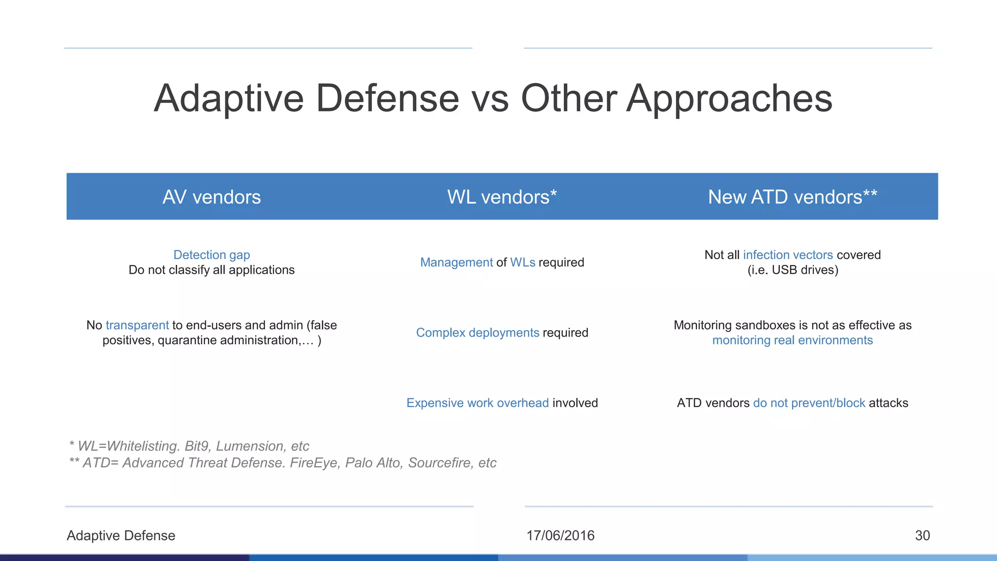 17/06/2016Adaptive Defense 30
Adaptive Defense vs Other Approaches
AV vendors WL vendors* New ATD vendors**
Detection gap
Do not classify all applications
Management of WLs required
Not all infection vectors covered
(i.e. USB drives)
No transparent to end-users and admin (false
positives, quarantine administration,… )
Complex deployments required
Monitoring sandboxes is not as effective as
monitoring real environments
Expensive work overhead involved ATD vendors do not prevent/block attacks
* WL=Whitelisting. Bit9, Lumension, etc
** ATD= Advanced Threat Defense. FireEye, Palo Alto, Sourcefire, etc
 