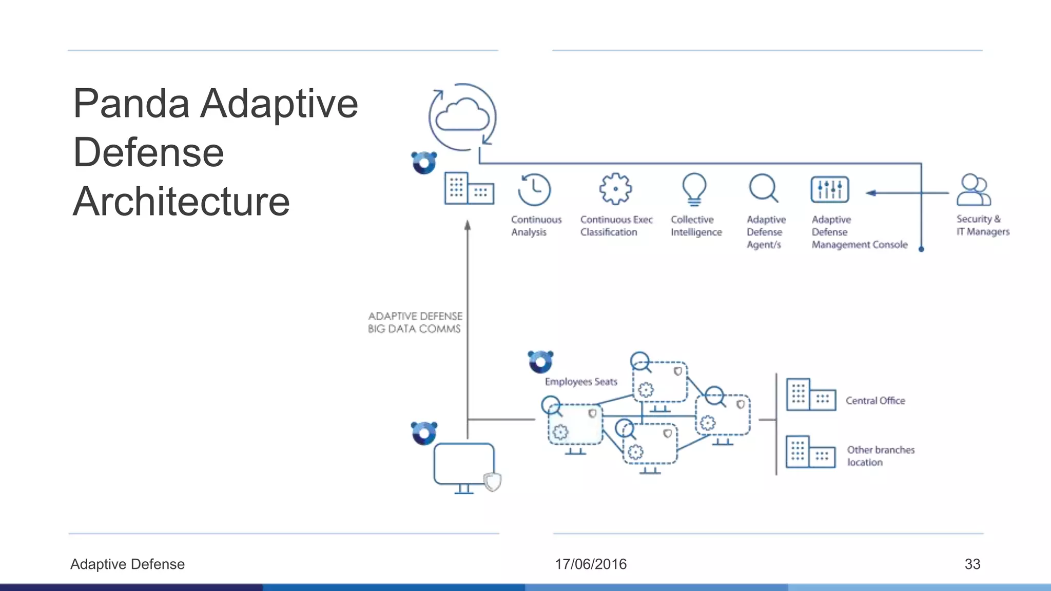 17/06/2016Adaptive Defense 33
Panda Adaptive
Defense
Architecture
 