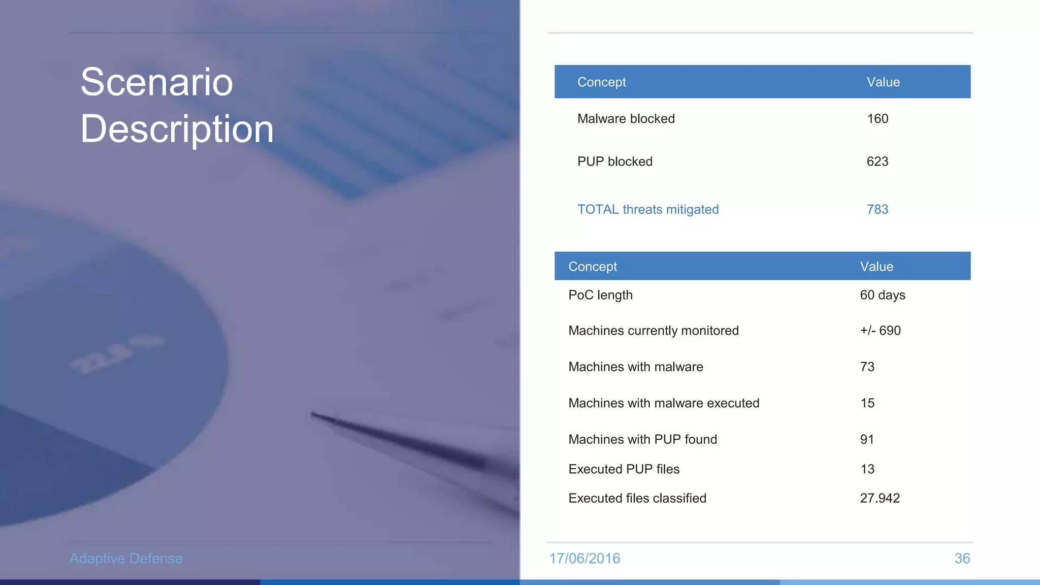17/06/2016Adaptive Defense 36
Scenario
Description
Concept Value
PoC length 60 days
Machines currently monitored +/- 690
Machines with malware 73
Machines with malware executed 15
Machines with PUP found 91
Executed PUP files 13
Executed files classified 27.942
Concept Value
Malware blocked 160
PUP blocked 623
TOTAL threats mitigated 783
 
