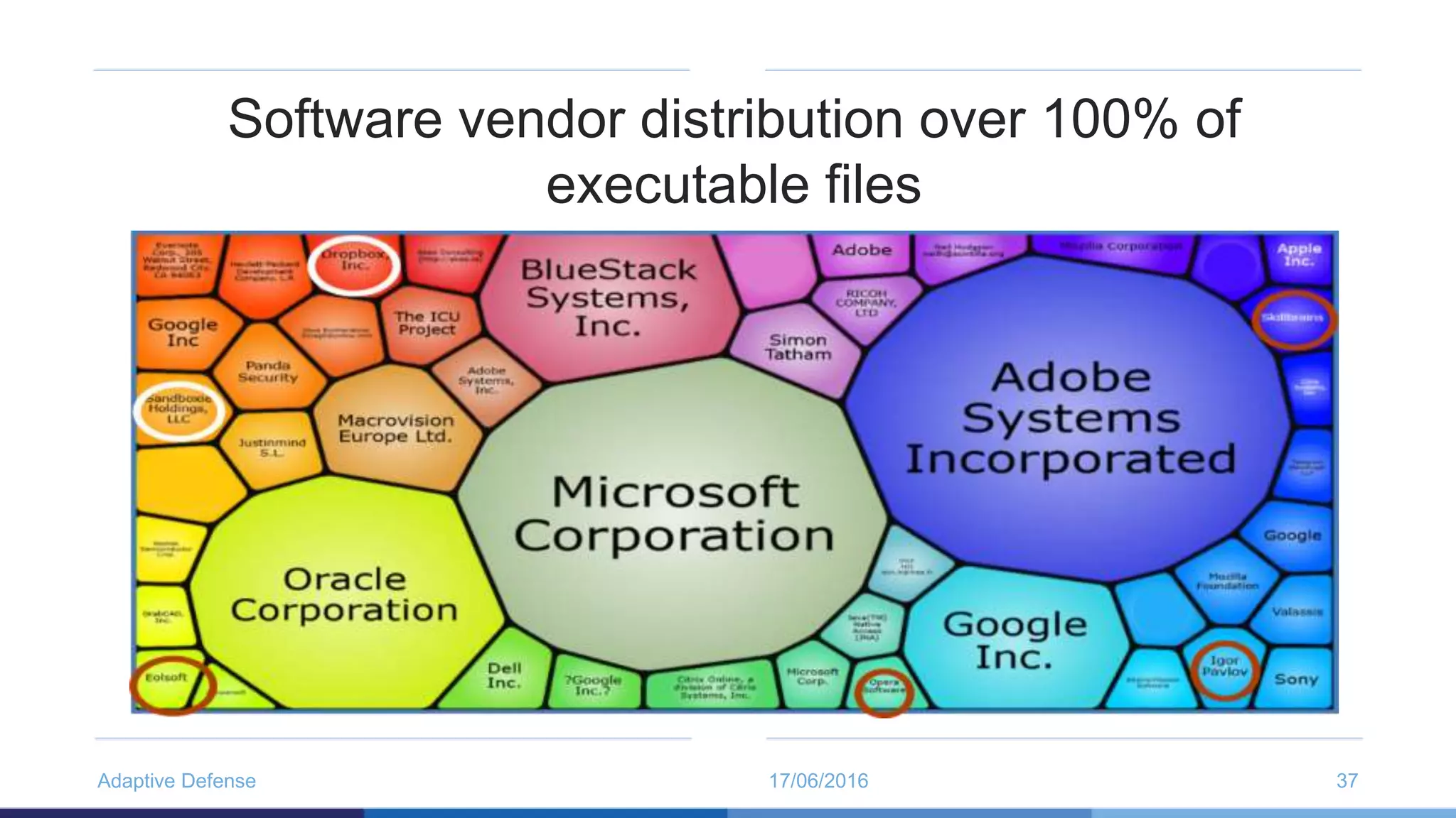 17/06/2016Adaptive Defense 37
Software vendor distribution over 100% of
executable files
 