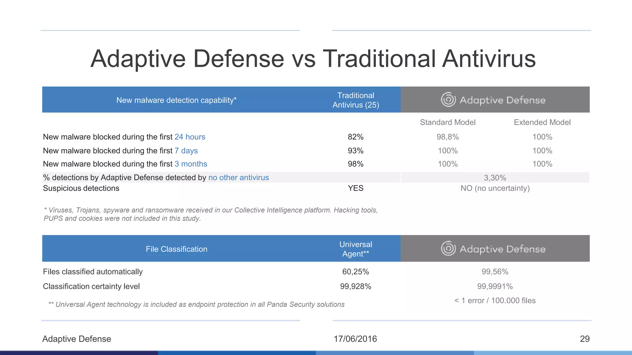 17/06/2016Adaptive Defense 29
New malware detection capability*
Traditional
Antivirus (25)
Standard Model Extended Model
New malware blocked during the first 24 hours 82% 98,8% 100%
New malware blocked during the first 7 days 93% 100% 100%
New malware blocked during the first 3 months 98% 100% 100%
% detections by Adaptive Defense detected by no other antivirus 3,30%
Suspicious detections YES NO (no uncertainty)
File Classification
Universal
Agent**
Files classified automatically 60,25% 99,56%
Classification certainty level 99,928% 99,9991%
< 1 error / 100.000 files
* Viruses, Trojans, spyware and ransomware received in our Collective Intelligence platform. Hacking tools,
PUPS and cookies were not included in this study.
Adaptive Defense vs Traditional Antivirus
** Universal Agent technology is included as endpoint protection in all Panda Security solutions
 