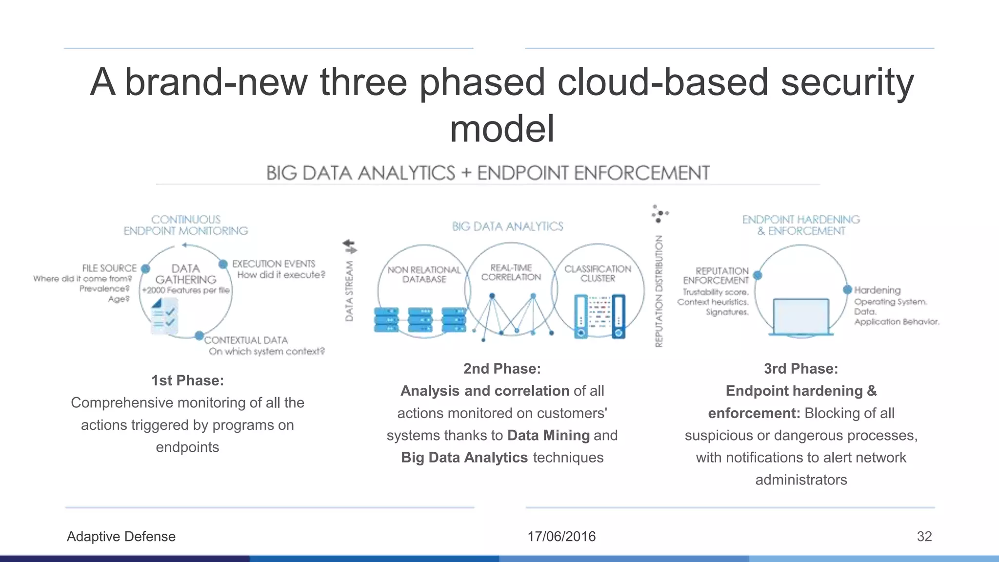A brand-new three phased cloud-based security
model
17/06/2016Adaptive Defense 32
1st Phase:
Comprehensive monitoring of all the
actions triggered by programs on
endpoints
2nd Phase:
Analysis and correlation of all
actions monitored on customers'
systems thanks to Data Mining and
Big Data Analytics techniques
3rd Phase:
Endpoint hardening &
enforcement: Blocking of all
suspicious or dangerous processes,
with notifications to alert network
administrators
 