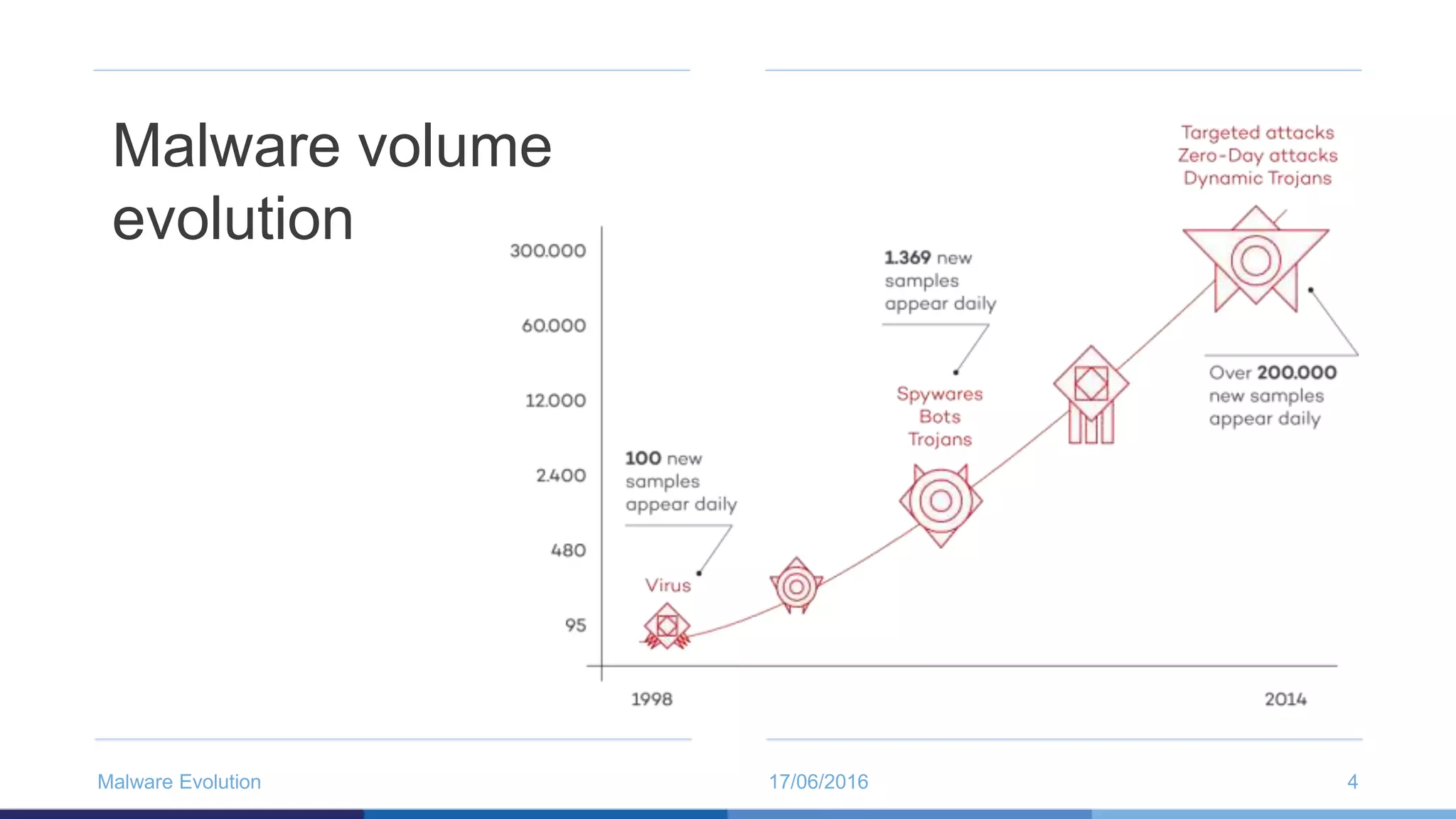 Malware volume
evolution
17/06/2016Malware Evolution 4
 