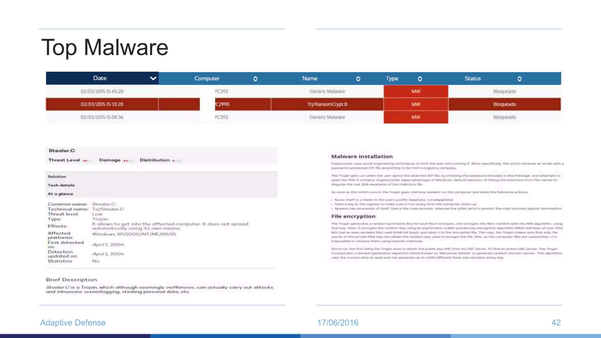 17/06/2016Adaptive Defense 42
Top Malware
 
