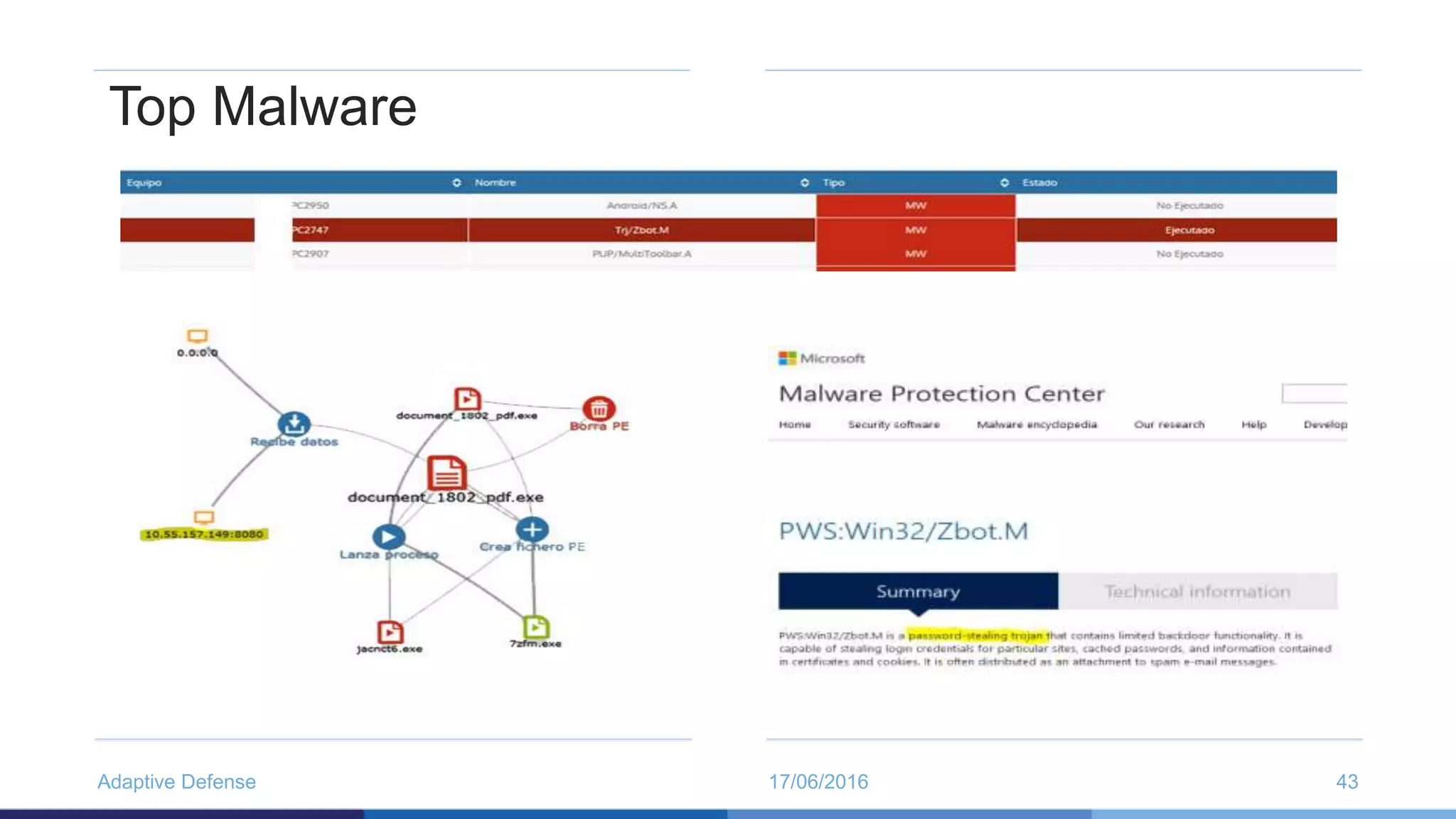 17/06/2016Adaptive Defense 43
Top Malware
 