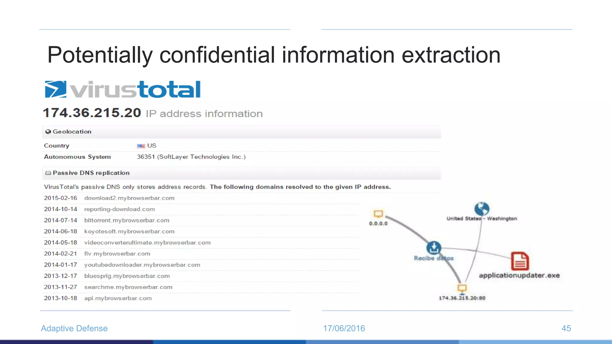 17/06/2016Adaptive Defense 45
Potentially confidential information extraction
 