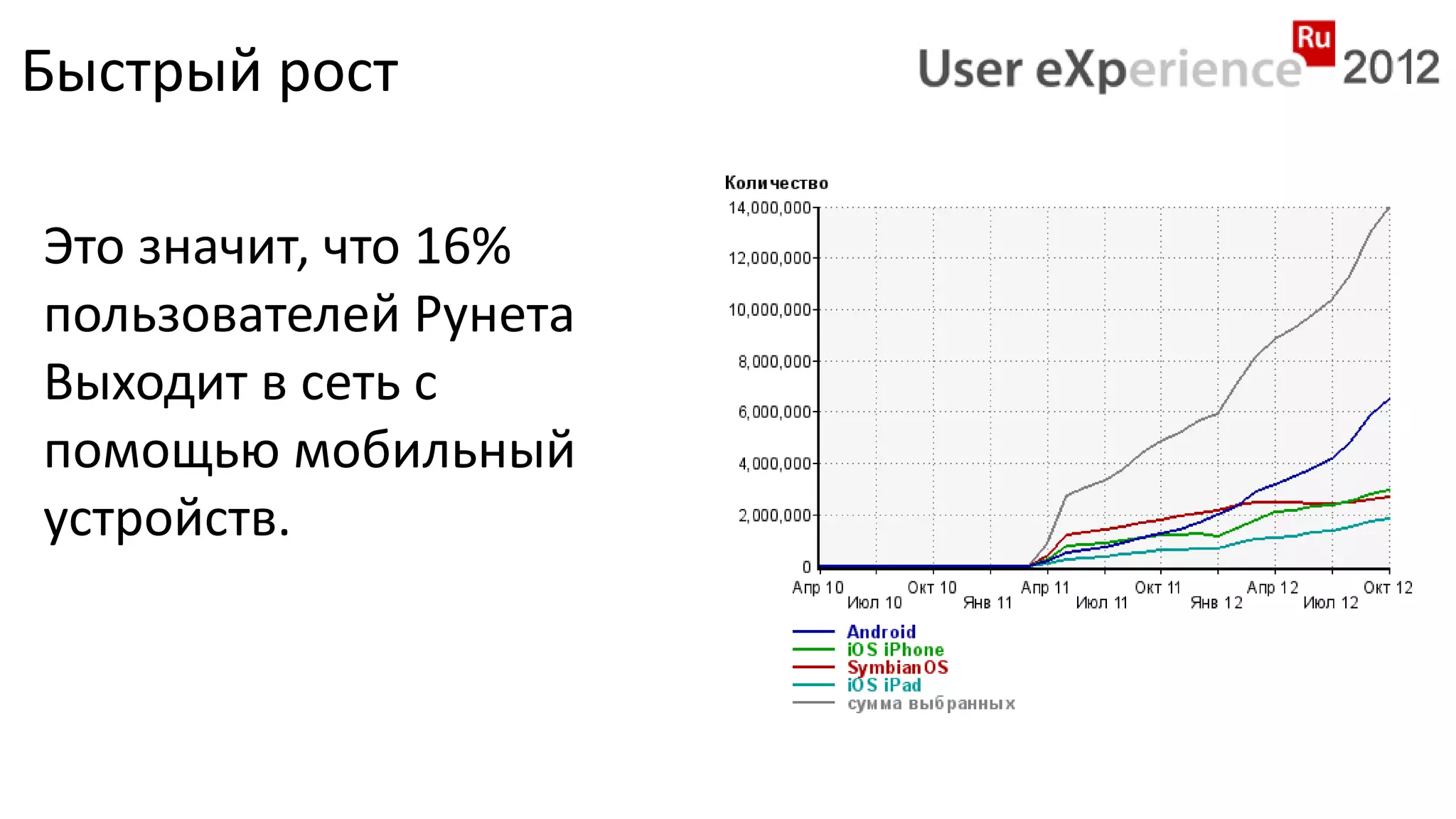Быстрый рост

Это значит, что 16%
пользователей Рунета
Выходит в сеть с
помощью мобильный
устройств.
 