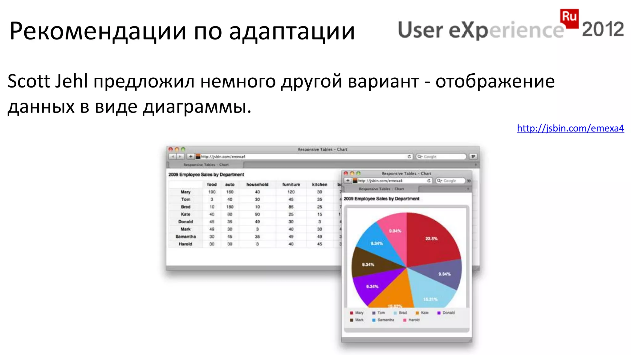 Рекомендации по адаптации
Scott Jehl предложил немного другой вариант - отображение
данных в виде диаграммы.
                                                     http://jsbin.com/emexa4
 
