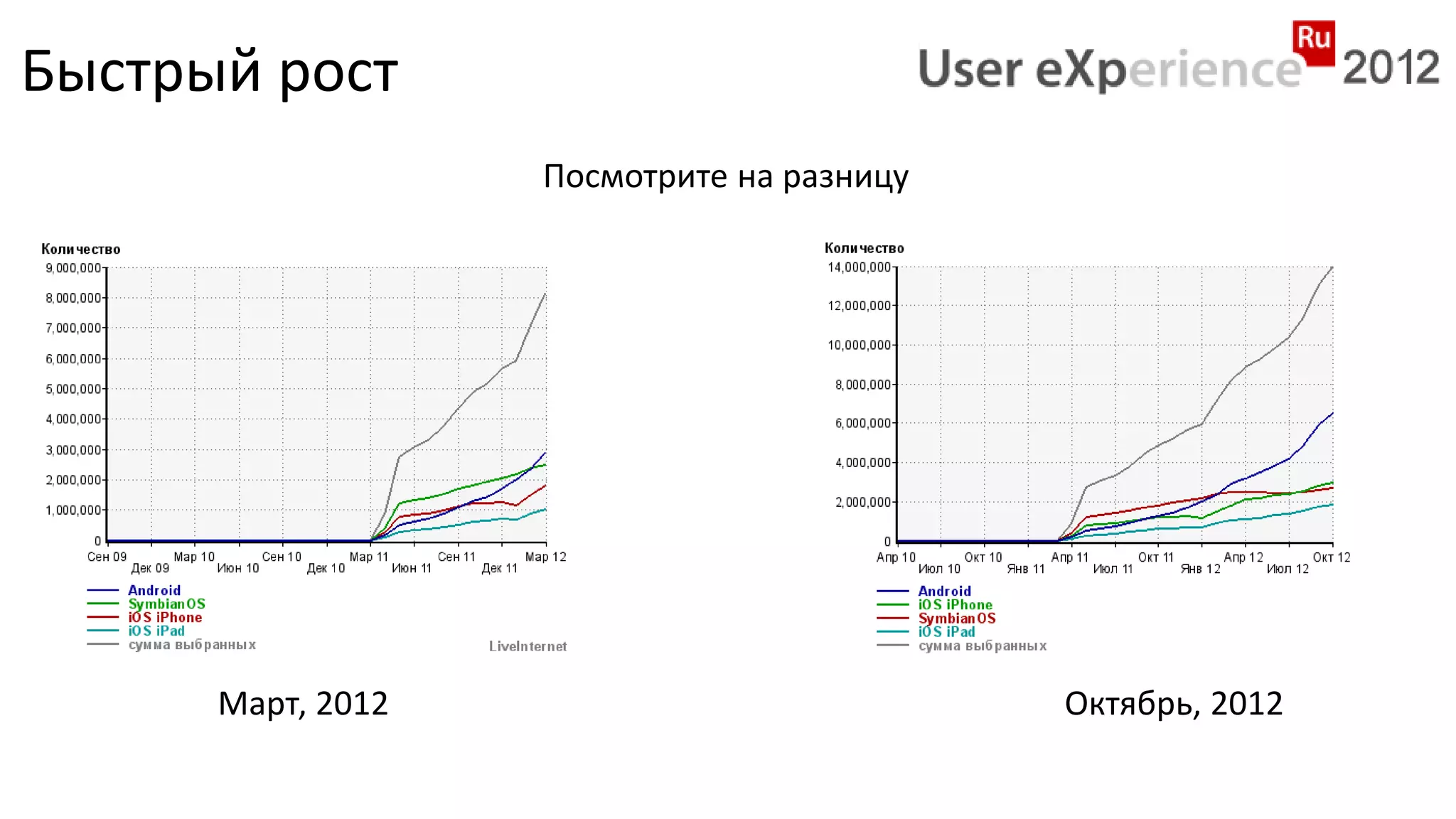 Быстрый рост
                   Посмотрите на разницу




      Март, 2012                           Октябрь, 2012
 