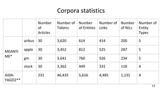 Number
of
Articles
Number of
Tokens
Number
of Entities
Number of
Links
Number
of NILs
Number of
Entity
Types
MEANTI
ME*
airbus 30 3,620 614 414 200 5
apple 30 3,452 812 525 287 5
gm 30 3,641 760 526 234 5
stock 30 3,362 449 331 118 4
AIDA-
YAGO2**
231 46,435 5,616 4,485 1,131 4
17
Corpora statistics
 