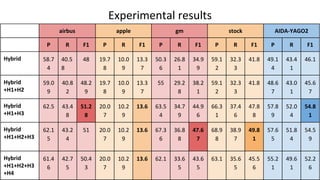 Experimental results
airbus apple gm stock AIDA-YAGO2
P R F1 P R F1 P R F1 P R F1 P R F1
Hybrid 58.7
4
40.5
8
48 19.7
8
10.0
9
13.3
7
50.3
6
26.8
1
34.9
9
59.1
2
32.3
3
41.8 49.1
4
43.4
1
46.1
Hybrid
+H1+H2
59.0
9
40.8
2
48.2
9
19.7
8
10.0
9
13.3
7
55 29.2
8
38.2
1
59.1
2
32.3
3
41.8 48.6
7
43.0
1
45.6
7
Hybrid
+H1+H3
62.5 43.4
8
51.2
8
20.0
7
10.2
9
13.6 63.5
4
34.7
9
44.9
6
66.3
1
37.4
6
47.8
8
57.8
9
52.0
4
54.8
1
Hybrid
+H1+H2+H3
62.1
5
43.2
4
51 20.0
7
10.2
9
13.6 67.3
6
36.8
8
47.6
7
68.9
8
38.9
7
49.8
1
57.6
5
51.8
4
54.5
9
Hybrid
+H1+H2+H3
+H4
61.4
6
42.7
5
50.4
3
20.0
7
10.2
9
13.6 62.1 33.6
5
43.6
5
63.1 35.6
5
45.5
6
55.2
1
49.6
1
52.2
6
 