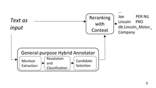 Text as
input
Reranking
with
Context
...
Joe PER NIL
Lincoln PRO
db:Lincoln_Motor_
Company
Resolution
and
Classification
Candidate
Selection
Mention
Extraction
General-purpose Hybrid Annotator
6
 