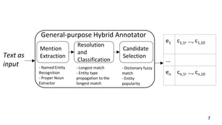 Text as
input
Resolution
and
Classification
Candidate
Selection
Mention
Extraction
General-purpose Hybrid Annotator
- Longest match
- Entity type
propagation to the
longest match
- Dictionary fuzzy
match
- Entity
popularity
- Named Entity
Recognition
- Proper Noun
Extractor
e1 c1,1, …, c1,10
...
en cn,1, …, cn,10
7
 