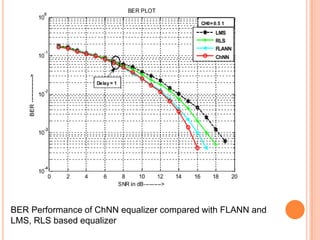 BER Performance of ChNN equalizer compared with FLANN and
LMS, RLS based equalizer
 