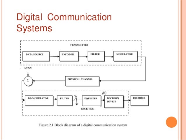 Adaptive Equalization