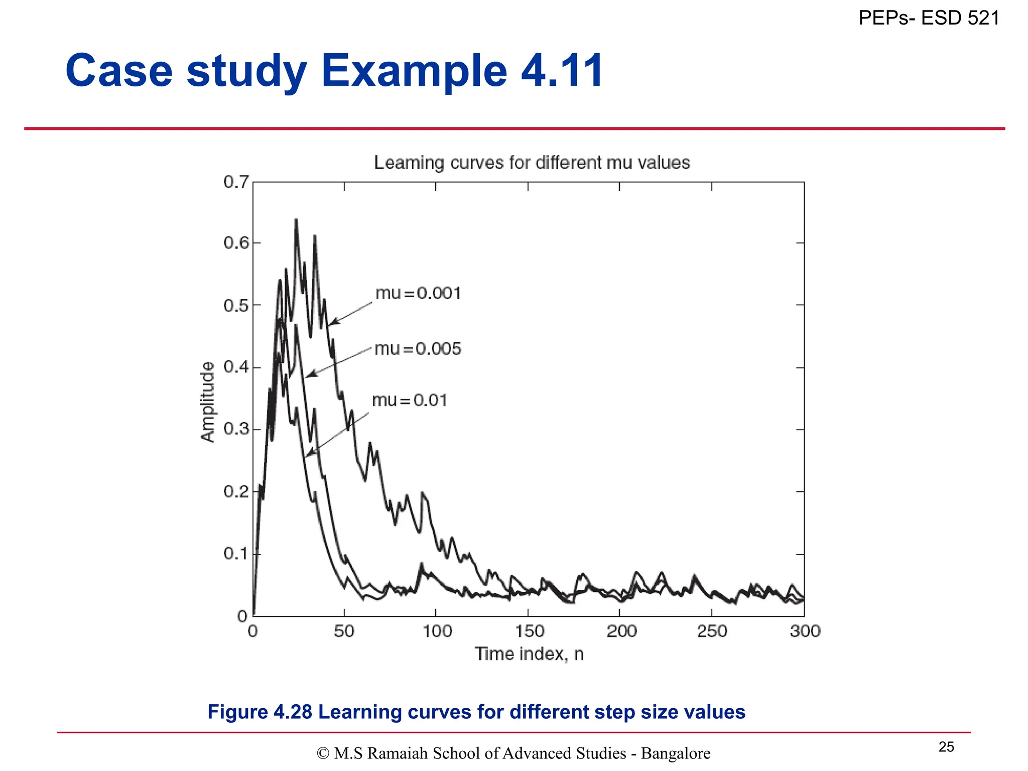 © M.S Ramaiah School of Advanced Studies - Bangalore 25
PEPs- ESD 521
Case study Example 4.11
Figure 4.28 Learning curves for different step size values
 