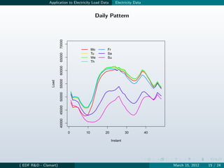 Application to Electricity Load Data     Electricity Data


                                           Daily Pattern




                       70000
                                          Mo      Fr
                                          Tu      Sa

                       65000
                                          We      Su
                       60000
                       55000              Th
                Load

                       50000
                       45000
                       40000




                               0     10          20             30         40

                                                      Instant




( EDF R&D - Clamart)                                                            March 15, 2012   15 / 24
 