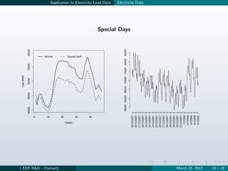 Load (MW)

                                        60000      65000         70000      75000                    80000




                                   0
                                   10
                                                                                         Normal




( EDF R&D - Clamart)
                                   20

                         Instant
                                   30
                                                                                         Special Tariff




                                   40
                                                                                                                            Application to Electricity Load Data




                                         55000   60000   65000   70000   75000   80000               85000
                                                                                                             Special Days




                       20/12/2007
                       20/12/2007
                       21/12/2007
                                                                                                                            Electricity Data




                       22/12/2007
                       23/12/2007
                       24/12/2007
                       25/12/2007
                       25/12/2007
                       26/12/2007
                       27/12/2007
                       28/12/2007
                       29/12/2007
                       30/12/2007
                       30/12/2007
                       31/12/2007
                         1/1/2008
                         2/1/2008
                         3/1/2008
                         4/1/2008
                         4/1/2008
March 15, 2012
16 / 24
 