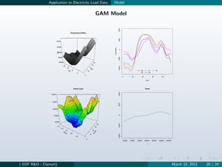 Application to Electricity Load Data                                                                Model


                                                                                                          GAM Model




                                                                                                                               10000
                                                          Temperature Effect




                                                                                                                               5000
                         70000


                          65000




                                                                                                                   Load (MW)

                                                                                                                               0
                          L[t]
                           60000




                                                                                                                               −5000
                             55000


                                 50000                                                               40

                                         30                                                      30




                                                                                                                               −10000
                                               20                                           20




                                                                                             I[t]
                                                   T[t     10                                                                                                  Mo          Fr        Su
                                                      ]                                10
                                                                    0                                                                                          we          Sa

                                                                               0
                                                                                                                                        0          10          20               30           40

                                                                                                                                                                     Hour




                                                                Yearly Cycle                                                                                        Trend




                                                                                                                               10000
                 80000




                  70000




                                                                                                                               5000
                   60000
                  z




                                                                                                                               0
                      50000



                      40000
                                                                                                                               −5000


                                                                                                              40
                           0.0                                                                           30
                                   0.2
                                             0.4                                                 20
                                                                                                        nt




                                         Po
                                                                                                     sta




                                            san           0.6
                                                                                                    In




                                                                                            10
                                                                                                                               −10000




                                                                   0.8

                                                                                   0
                                                                                                                                        120000   140000   160000    180000      200000    220000   240000

                                                                                                                                                                       t




( EDF R&D - Clamart)                                                                                                                                                                                        March 15, 2012   20 / 24
 