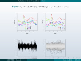 RMSE (MW)

                            −8000   −4000   0   2000   4000   6000                        500     1000         1500         2000




                                                                               0
                 9/1/2002
                                                                                                                                   Figure:




        12/19/2002
                 4/8/2003




( EDF R&D - Clamart)
            8/12/2003




                                                                               10
            12/4/2003
            3/22/2004
            7/26/2004
        11/17/2004




                                                                               20
                 3/7/2005
                 7/6/2005
                                                                                      Tu

                                                                                      Th
                                                                                      Mo

                                                                                      We
        10/23/2005




                                                                     Instant
            2/18/2006




                                                                               30
            6/20/2006
                                                                                          Fr




            10/8/2006
                                                                                          Su
                                                                                          Sa




                 2/3/2007
                 6/4/2007
                                                                               40

            9/21/2007
            1/17/2008
                 5/6/2008
            8/31/2008
                                                                                                                                                                                                                     Application to Electricity Load Data




                                                                                                  MAPE (%)

                            −8000   −4000   0   2000   4000   6000                  0.5    1.0   1.5     2.0          2.5   3.0
                                                                                                                                                                                                                     Model




                       0
                                                                               0




                       10
                                                                               10




                       20
                                                                               20

                                                                     Instant




                       30
                                                                               30
                                                                                    Tu

                                                                                    Th
                                                                                    Mo

                                                                                    We




                       40
                                                                               40
                                                                                      Fr

                                                                                      Su
                                                                                      Sa
                                                                                                                                   Top: half hourly RMSE (left) and MAPE (right) by type of day. Bottom: residuals




March 15, 2012
22 / 24
 