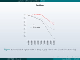 Application to Electricity Load Data                                                                                                        Model


                                                                                                                   Residuals




                               0
                               −100
                               −200
                               −300
                                                                                         m0
                                                                                         m1
                                                                                         On−line update
                               −400
                               −500
                               −600

                                      9/1/2008
                                                 9/17/2008
                                                             10/4/2008
                                                                         10/21/2008
                                                                                      11/15/2008
                                                                                                   12/2/2008
                                                                                                               12/19/2008
                                                                                                                            1/13/2009
                                                                                                                                        1/30/2009
                                                                                                                                                    2/16/2009
                                                                                                                                                                3/4/2009
                                                                                                                                                                           3/21/2009
                                                                                                                                                                                       4/7/2009
                                                                                                                                                                                                  4/28/2009
                                                                                                                                                                                                              5/27/2009
                                                                                                                                                                                                                          6/17/2009
                                                                                                                                                                                                                                      7/4/2009
                                                                                                                                                                                                                                                 7/25/2009
                                                                                                                                                                                                                                                             8/11/2009
                                                                                                                                                                                                                                                                         8/31/2009
Figure:   Cumulative residuals (right) for models m0 (black), m1 (red), and their on-line updated version (dashed lines).




   ( EDF R&D - Clamart)                                                                                                                                                                                                                                                              March 15, 2012   24 / 24
 