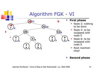 Algorithm FGK - VI First phase Node 2: nothing to be done Node 4: to be swapped with node 5 Node 8: to be swapped with node 9 Root reached: stop! Second phase Gabriele Monfardini - Corso di Basi di Dati Multimediali  a.a. 2005-2006 2 a 3 b 5 d 6 e 5 c 11 f 32 21 11 10 5 1 2 3 4 5 6 7 8 9 10 11 b 4 6 12 33 
