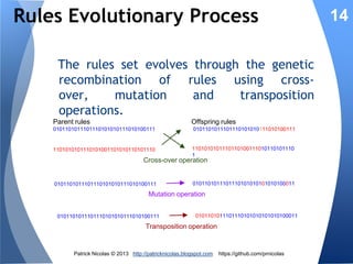 Rule Encoding

14

In order to evolve, rules are represented as
genes in Genetic Algorithm. A gene is
implemented at a binary vector structure for
which the state or condition of the rule is
expressed as op(x, value) (i.e. x > value)

IF op(x, value) THEN f(cost)

is translated

010 1000101 0101101110 01101110100101010
op

x

values

cost or action

Patrick Nicolas © 2013 http://patricknicolas.blogspot.com

https://github.com/prnicolas

 