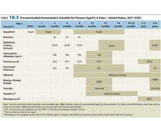 Recommended Immunization Schedule
 