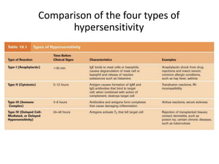 Comparison of the four types of
hypersensitivity
 