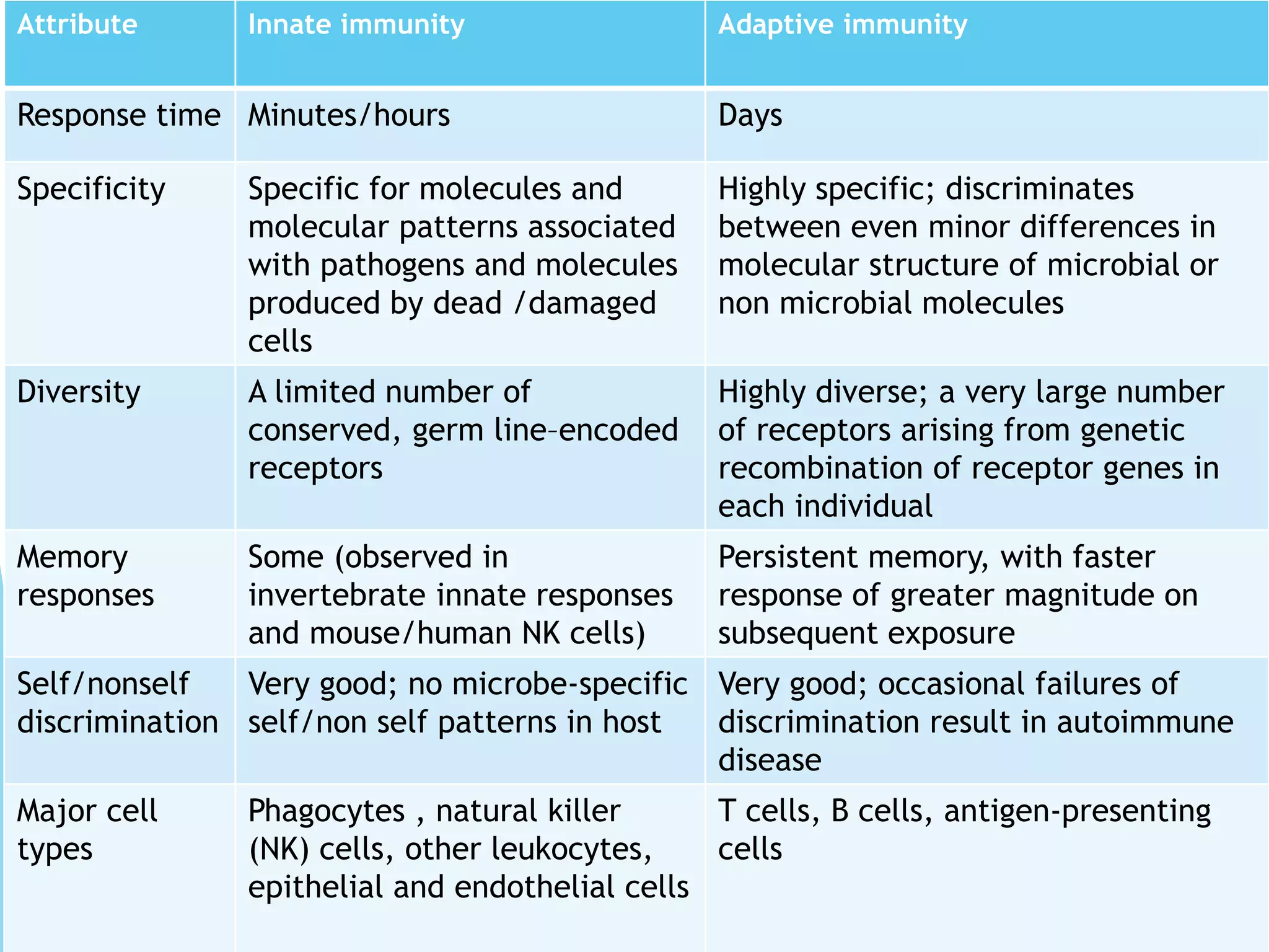 Attribute Innate immunity Adaptive immunity
Response time Minutes/hours Days
Specificity Specific for molecules and
molecular patterns associated
with pathogens and molecules
produced by dead /damaged
cells
Highly specific; discriminates
between even minor differences in
molecular structure of microbial or
non microbial molecules
Diversity A limited number of
conserved, germ line–encoded
receptors
Highly diverse; a very large number
of receptors arising from genetic
recombination of receptor genes in
each individual
Memory
responses
Some (observed in
invertebrate innate responses
and mouse/human NK cells)
Persistent memory, with faster
response of greater magnitude on
subsequent exposure
Self/nonself
discrimination
Very good; no microbe-specific
self/non self patterns in host
Very good; occasional failures of
discrimination result in autoimmune
disease
Major cell
types
Phagocytes , natural killer
(NK) cells, other leukocytes,
epithelial and endothelial cells
T cells, B cells, antigen-presenting
cells
 