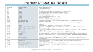 Adaptive immune system cells and their biology | PPTX