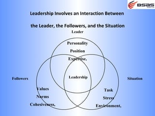 Leadership Involves an Interaction Between

            the Leader, the Followers, and the Situation
                               Leader

                             Personality
                              Position
                             Expertise,



Followers                    Leadership                    Situation

               Values                         Task
               Norms                          Stress
            Cohesiveness,                  Environment,
 