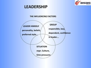 LEADERSHIP
        THE INFLUENCING FACTORS


                                 GROUP
 LEADER HIMSELF
                             responsible, lazy,
personality, beliefs,
                             dependent, confidence
preferred style...
                             in leader...



                SITUATION
                orgn. Culture,
                time pressures
 