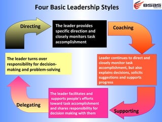 Four Basic Leadership Styles

      Directing          The leader provides              Coaching
                         specific direction and
                         closely monitors task
                         accomplishment


The leader turns over                             Leader continues to direct and
responsibility for decision-                      closely monitor task
                                                  accomplishment, but also
making and problem-solving
                                                  explains decisions, solicits
                                                  suggestions and supports
                                                  progress

                      The leader facilitates and
                       supports people’s efforts
    Delegating        toward task accomplishment
                      and shares responsibility for
                      decision making with them           Supporting
 