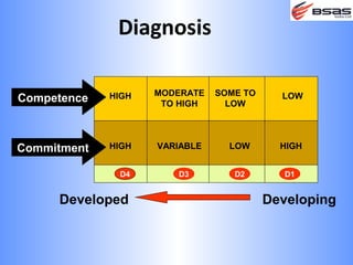 Diagnosis

             HIGH   MODERATE   SOME TO     LOW
Competence           TO HIGH     LOW




Commitment   HIGH   VARIABLE     LOW       HIGH


              D4       D3         D2        D1


     Developed                           Developing
 