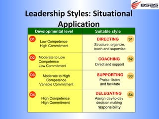Leadership Styles: Situational
        Application
      Developmental level     Suitable style
 D1                            DIRECTING             S1
        Low Competence
        High Commitment       Structure, organize,
                              teach and supervise

 D2    Moderate to Low
                                COACHING             S2
       Competence
       Low Commitment         Direct and support

 D3       Moderate to High     SUPPORTING            S3
            Competence           Praise, listen
        Variable Commitment      and facilitate


 D4                            DELEGATING            S4
         High Competence      Assign day-to-day
         High Commitment       decision making
                                responsibility
 