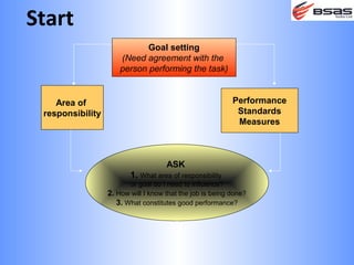 Start
                             Goal setting
                      (Need agreement with the
                      person performing the task)


    Area of                                                Performance
 responsibility                                             Standards
                                                            Measures



                                     ASK
                         1. What area of responsibility
                         or goal do I need to influence?
                  2. How will I know that the job is being done?
                     3. What constitutes good performance?
 