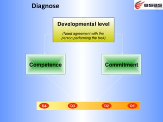 Diagnose

        Developmental level
           (Need agreement with the
           person performing the task)




Competence                           Commitment




   D4           D3                   D2     D1
 