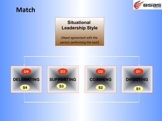 Match
                    Situational
                  Leadership Style

                 (Need agreement with the
                 person performing the task)




    D4           D3                        D2       D1

DELEGATING   SUPPORTING              COACHING   DIRECTING
   S4           S3                         S2       S1
 