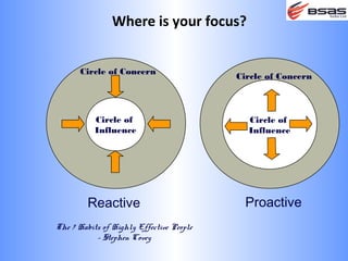 Where is your focus?


      Circle of Concern
                                          Circle of Concern



           Circle of                        Circle of
           Influence                        Influence




         Reactive                           Proactive
The 7 Habits of Highly Effective People
           - Stephen Covey
 