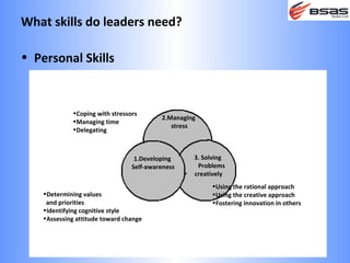 What skills do leaders need?

• Personal Skills


             •Coping with stressors
                                          2.Managing
             •Managing time
                                             stress
             •Delegating



                                  1.Developing     3. Solving
                                 Self-awareness     Problems
                                                   creatively
                                                        •Using the rational approach
    •Determining values                                 •Using the creative approach
     and priorities                                     •Fostering innovation in others
    •Identifying cognitive style
    •Assessing attitude toward change
 