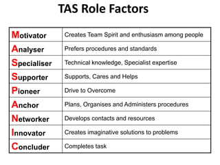 TAS Role Factors
Motivator      Creates Team Spirit and enthusiasm among people

Analyser       Prefers procedures and standards

Specialiser    Technical knowledge, Specialist expertise

Supporter      Supports, Cares and Helps

Pioneer        Drive to Overcome

Anchor         Plans, Organises and Administers procedures

Networker      Develops contacts and resources

Innovator      Creates imaginative solutions to problems

Concluder      Completes task
 