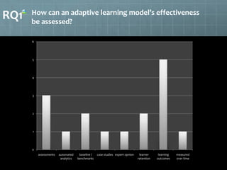 RQ1 How can an adaptive learning model’s effectiveness
be assessed?
0
1
2
3
4
5
6
assessments automated
analytics
baseline...